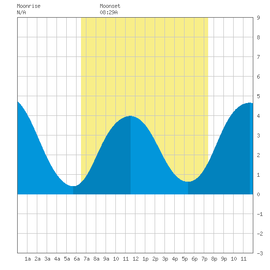 Constable Hook tide chart for Monday, April 6, 2026