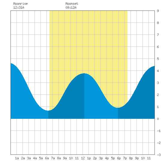 Constable Hook tide chart for Tuesday, April 7, 2026