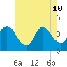 Constable Hook tide chart for Sunday, May 10, 2026