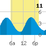 Constable Hook tide chart for Monday, May 11, 2026