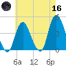 Constable Hook tide chart for Saturday, May 16, 2026