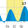 Constable Hook tide chart for Sunday, May 17, 2026