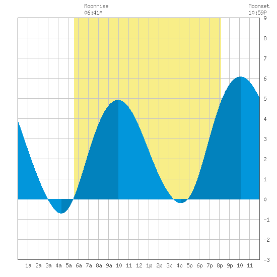 Constable Hook tide chart for Monday, May 18, 2026