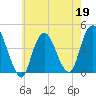 Constable Hook tide chart for Tuesday, May 19, 2026