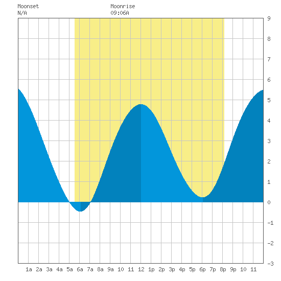 Constable Hook tide chart for Wednesday, May 20, 2026