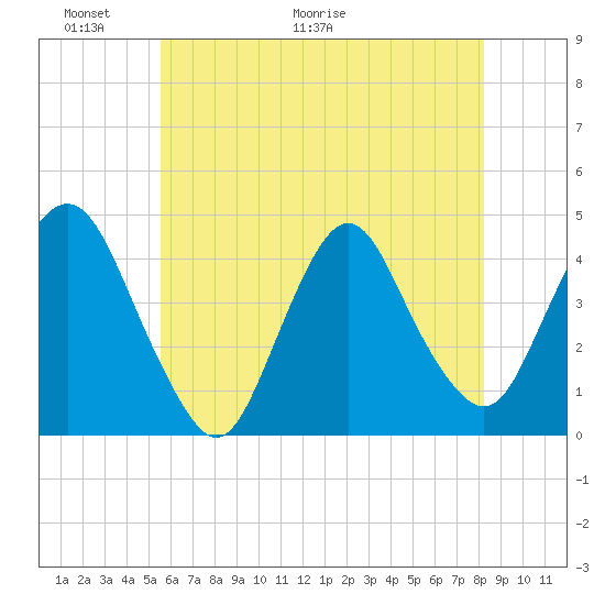 Constable Hook tide chart for Friday, May 22, 2026