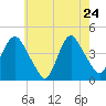 Constable Hook tide chart for Sunday, May 24, 2026