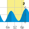 Constable Hook tide chart for Saturday, May 2, 2026
