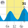 Constable Hook tide chart for Sunday, May 31, 2026