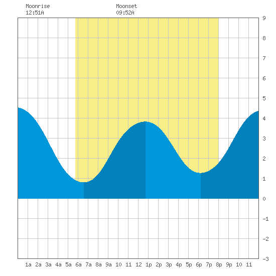 Constable Hook tide chart for Thursday, May 7, 2026