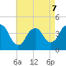 Constable Hook tide chart for Thursday, May 7, 2026