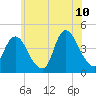 Constable Hook tide chart for Wednesday, June 10, 2026