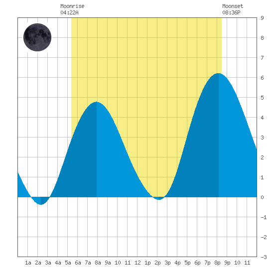 Constable Hook tide chart for Sunday, June 14, 2026