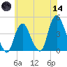 Constable Hook tide chart for Sunday, June 14, 2026