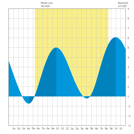 Constable Hook tide chart for Tuesday, June 16, 2026