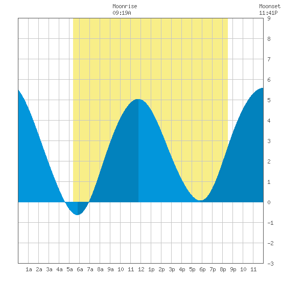 Constable Hook tide chart for Thursday, June 18, 2026