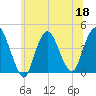 Constable Hook tide chart for Thursday, June 18, 2026