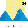 Constable Hook tide chart for Wednesday, June 24, 2026