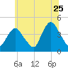 Constable Hook tide chart for Thursday, June 25, 2026