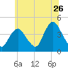Constable Hook tide chart for Friday, June 26, 2026