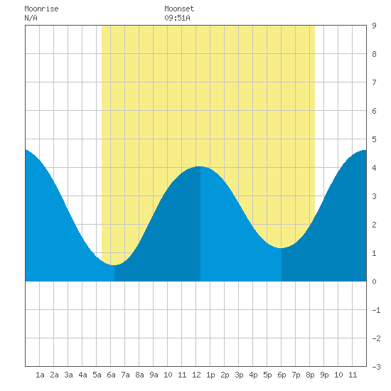Constable Hook tide chart for Friday, June 5, 2026
