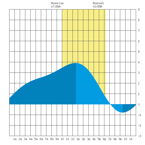Constantine Harbor tide chart for Sunday, January 10, 2021