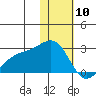 Constantine Harbor tide chart for Sunday, January 10, 2021