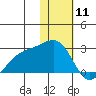 Constantine Harbor tide chart for Monday, January 11, 2021