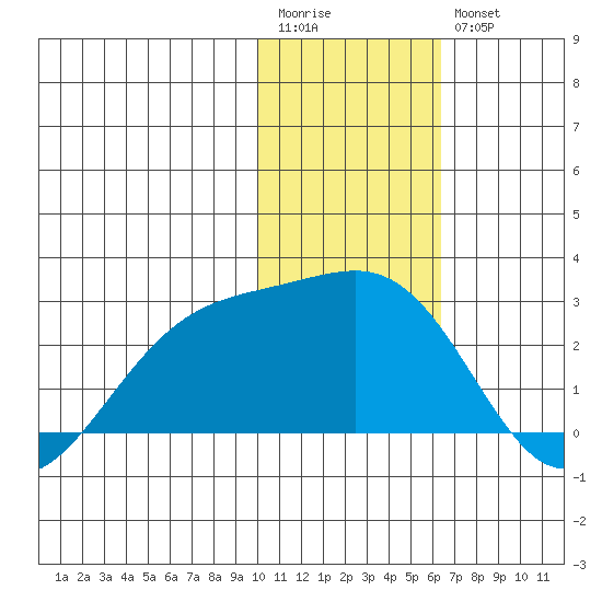 Constantine Harbor tide chart for Wednesday, January 13, 2021