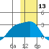 Constantine Harbor tide chart for Wednesday, January 13, 2021