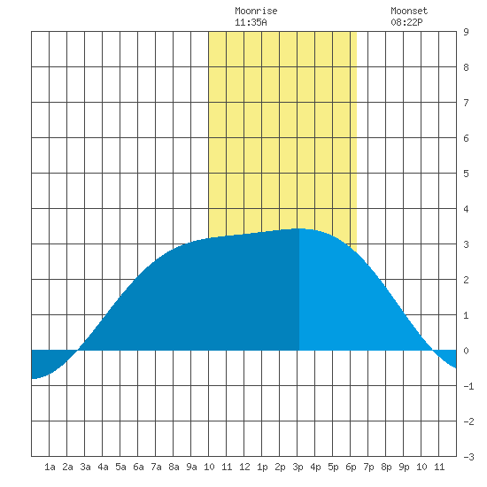 Constantine Harbor tide chart for Thursday, January 14, 2021