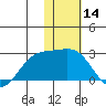 Constantine Harbor tide chart for Thursday, January 14, 2021