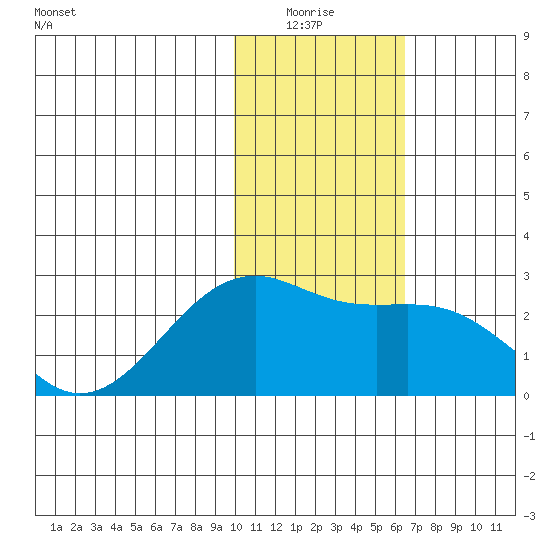 Constantine Harbor tide chart for Sunday, January 17, 2021