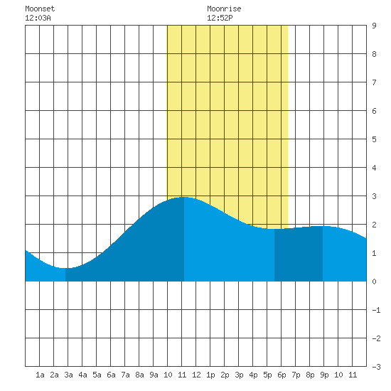 Constantine Harbor tide chart for Monday, January 18, 2021