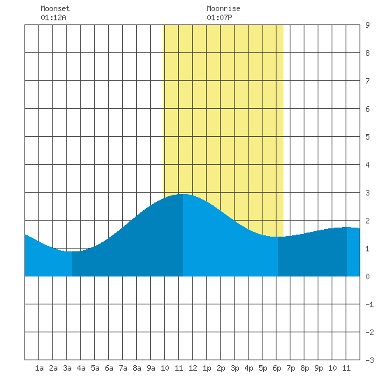 Constantine Harbor tide chart for Tuesday, January 19, 2021