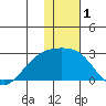 Constantine Harbor tide chart for Friday, January 1, 2021