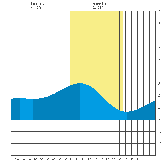 Constantine Harbor tide chart for Thursday, January 21, 2021