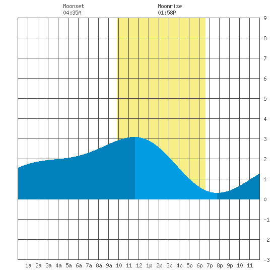 Constantine Harbor tide chart for Friday, January 22, 2021