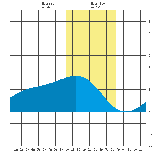 Constantine Harbor tide chart for Saturday, January 23, 2021