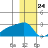 Constantine Harbor tide chart for Sunday, January 24, 2021
