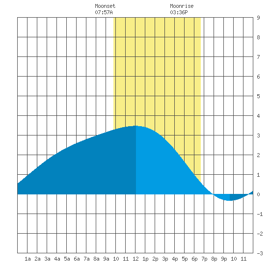 Constantine Harbor tide chart for Monday, January 25, 2021