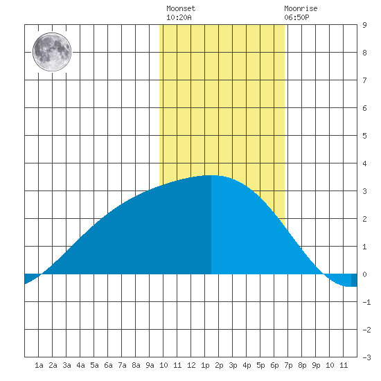 Constantine Harbor tide chart for Thursday, January 28, 2021