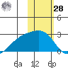 Constantine Harbor tide chart for Thursday, January 28, 2021