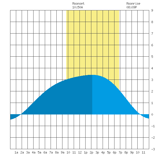Constantine Harbor tide chart for Friday, January 29, 2021