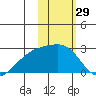 Constantine Harbor tide chart for Friday, January 29, 2021