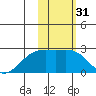 Constantine Harbor tide chart for Sunday, January 31, 2021