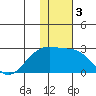 Constantine Harbor tide chart for Sunday, January 3, 2021