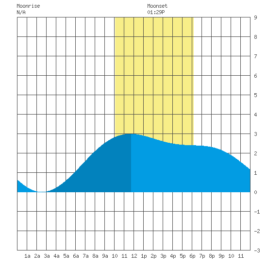 Constantine Harbor tide chart for Monday, January 4, 2021