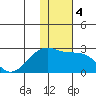 Constantine Harbor tide chart for Monday, January 4, 2021