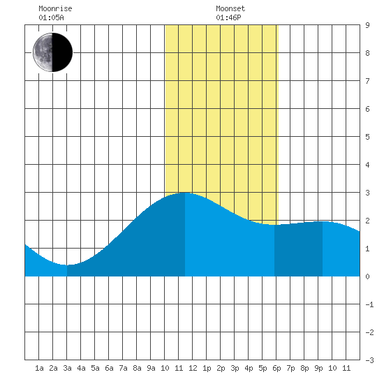 Constantine Harbor tide chart for Tuesday, January 5, 2021